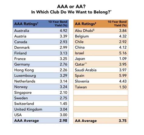 how many countries are rated aaa